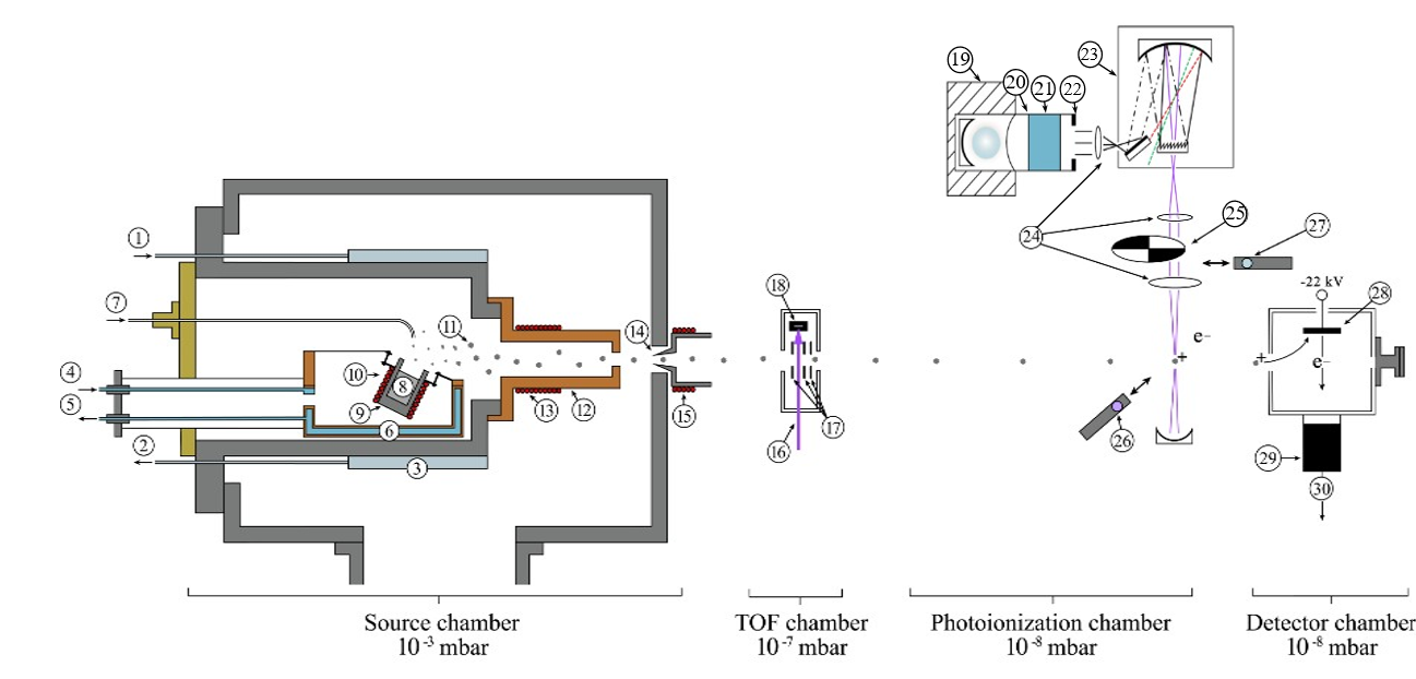Schematic of size resolved photoionization experiment